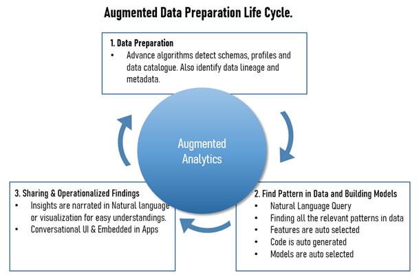 Augmented Analytics – High-Level Work Flow- Systems limited 