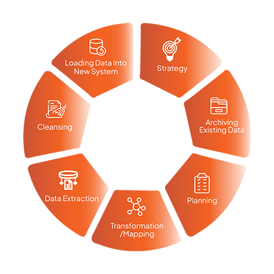 Our meticulous methodology for Data Migration 