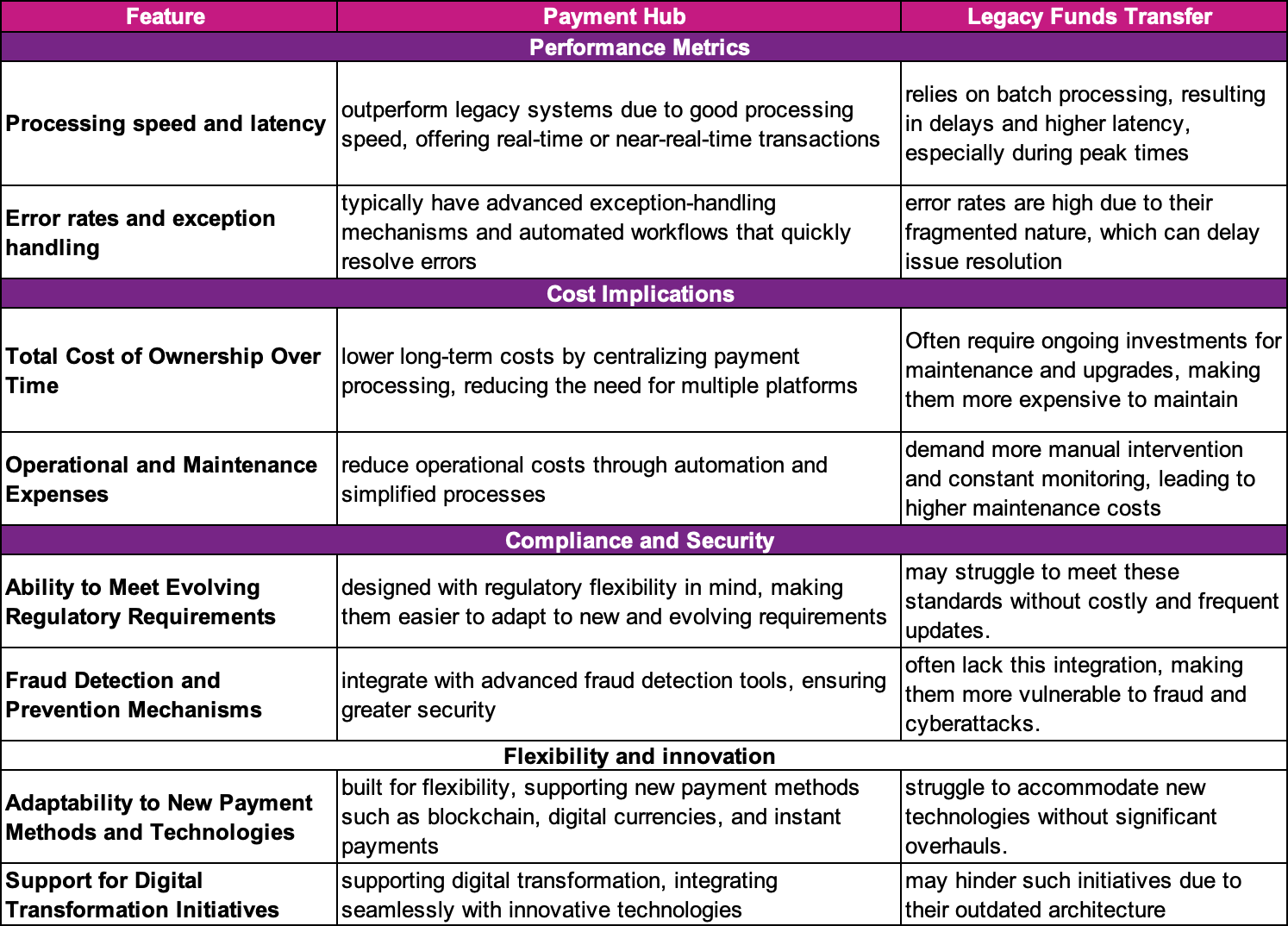 Payment Hub vs. Legacy FT: What Banks need to know before it’s too late