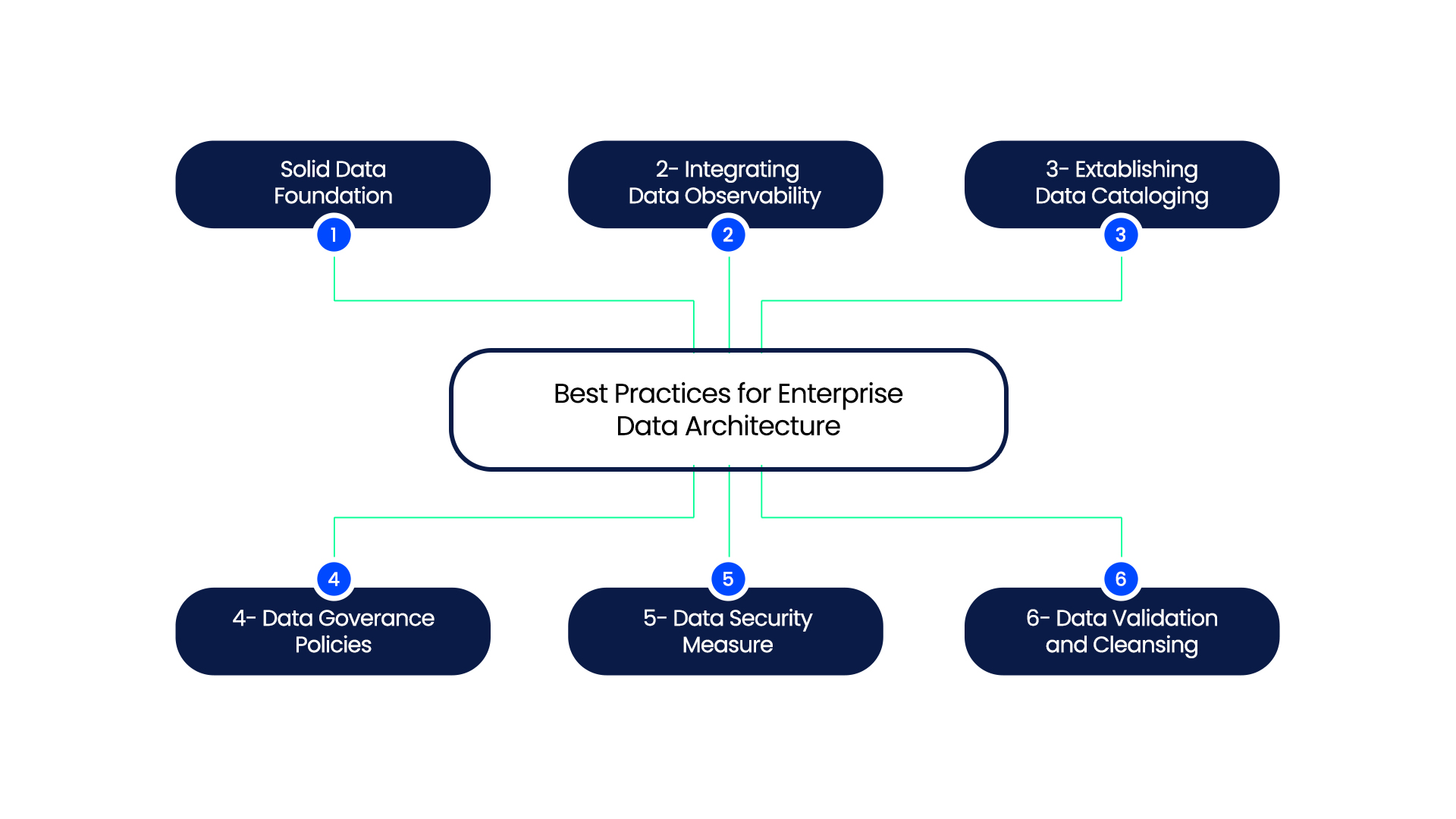 Applying best practices for organizational data architecture 