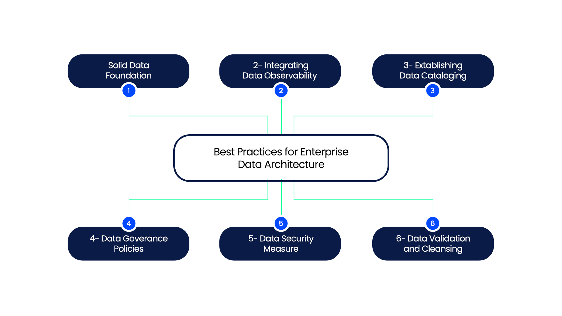 Applying best practices for organizational data architecture