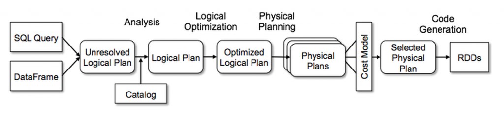 Catalyst Optimizer working- systems limited