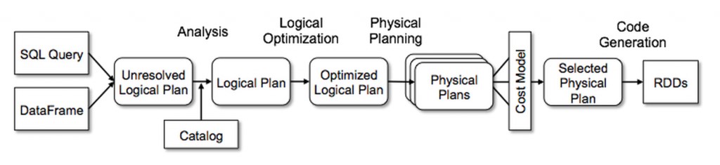 Catalyst Optimizer working- systems limited 