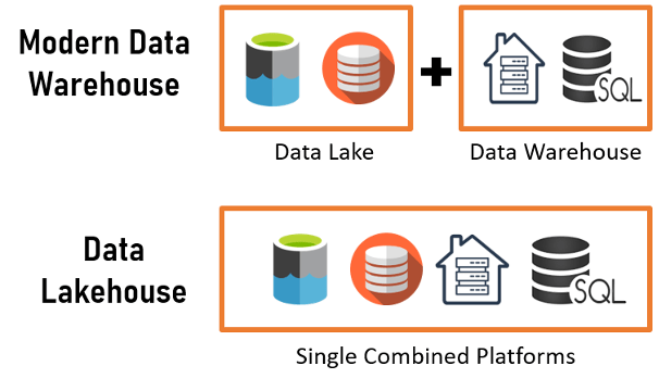 modern data warehouse and data lakehouse approaches |Systems limited 