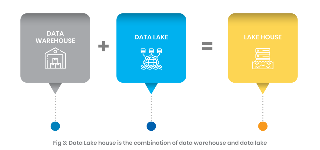 Related concept: What is the lake house? | Systems Limited