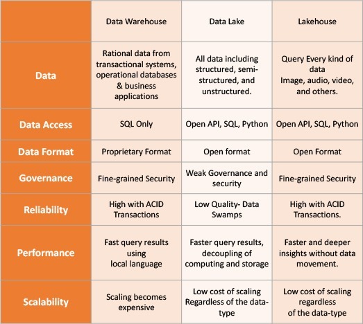 Data warehouse, data lake, and data lakehouse – A comparison |Systems limited 