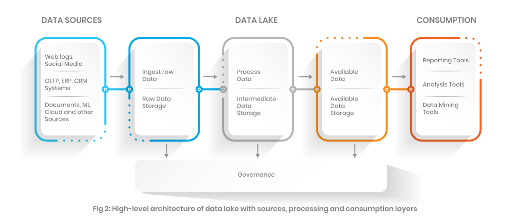 Understand the data lake architecture | Systems Limited
