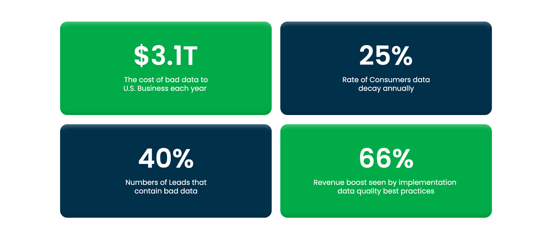 Poor data quality ruins customer experience 