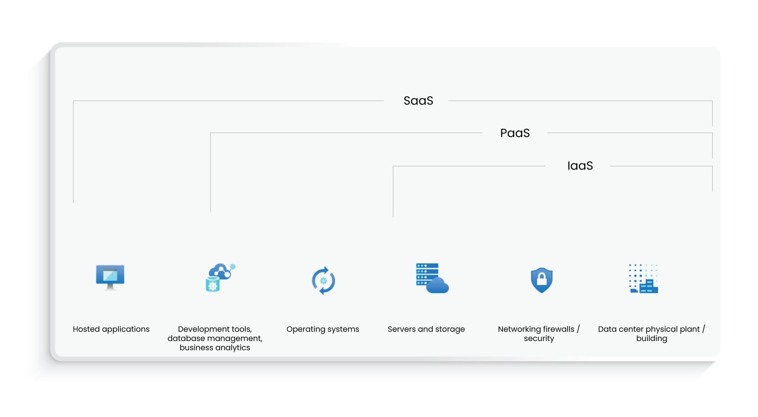 The promising capabilities of SaaS, PaaS, and IaaS | systems Limited