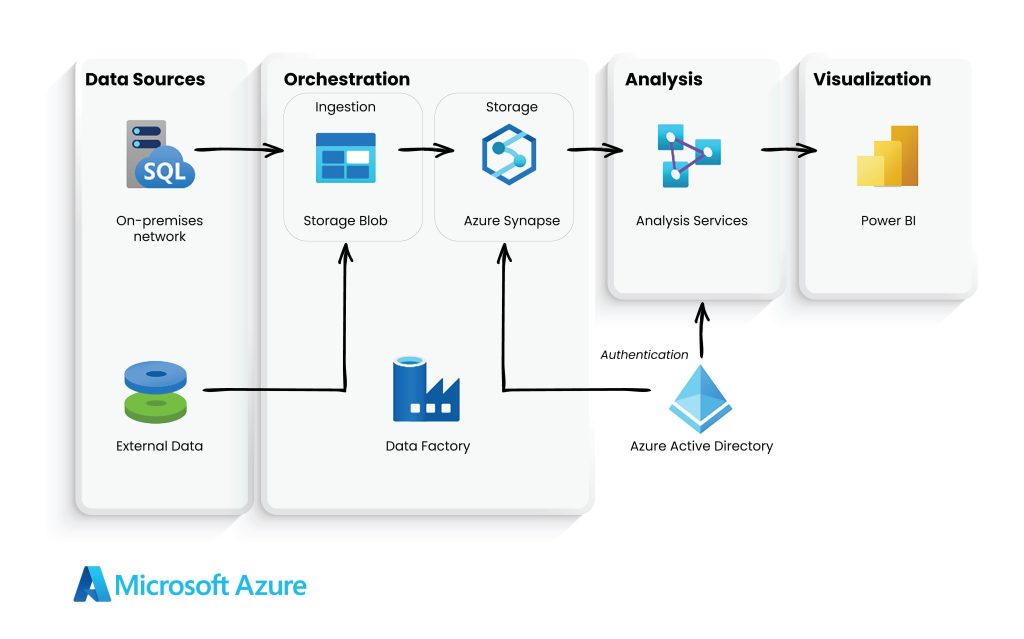 Automated Enterprises BI architecture in Azure | Systems Limited 