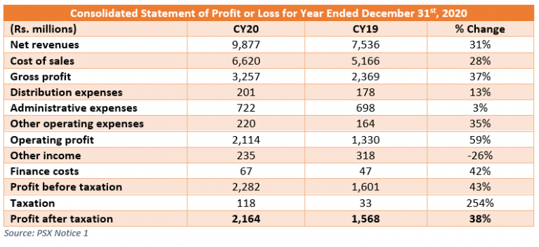 Systems Limited hits Rs. 2.16 billion in profit in 2020