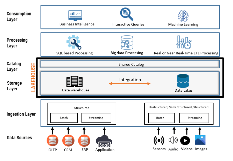 The architecture of the data lakehouse |Systems limited |