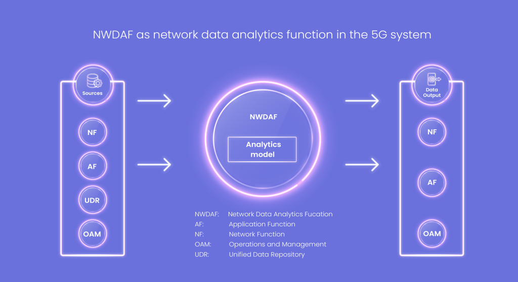 The crucial Network Data Analytics Function (NWDAF) in 5G networks |Systems limited|