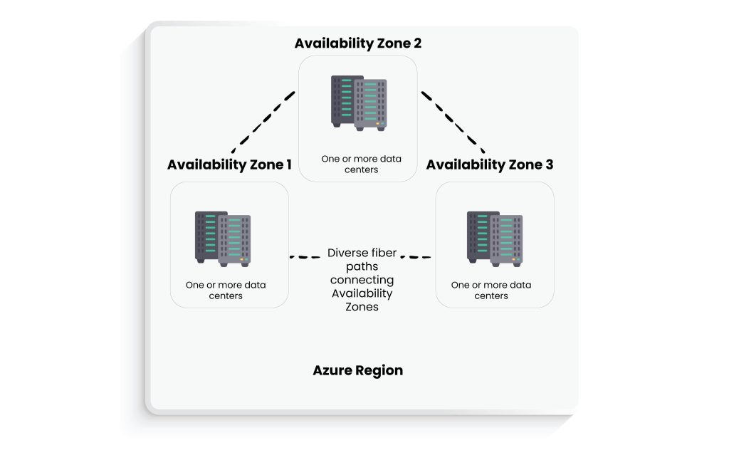 High availability zone with multiple data centres | Systems Limited