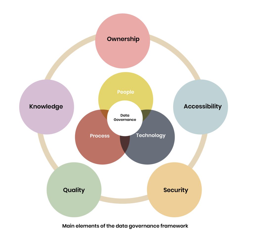 Key elements of best-practice data governance framework | Systems limited |