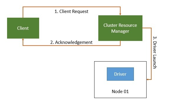 Spark Application: Launching driver program - systems limited