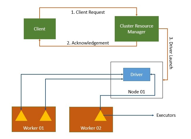 Spark Application: Launching driver program